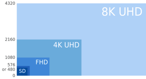 8K超高清轉換成4K信號（圖源sohu).png